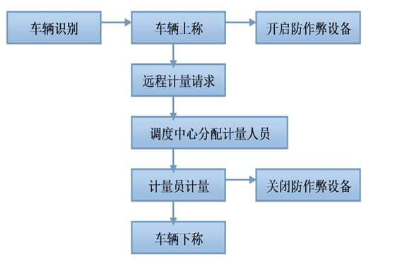 远程计量系统(图1) 1-200G30RR0I7.png