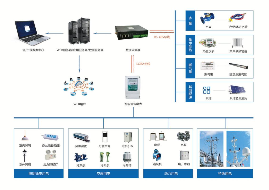 建筑能耗监测系统(图2) 建筑能耗监测系统(图2)